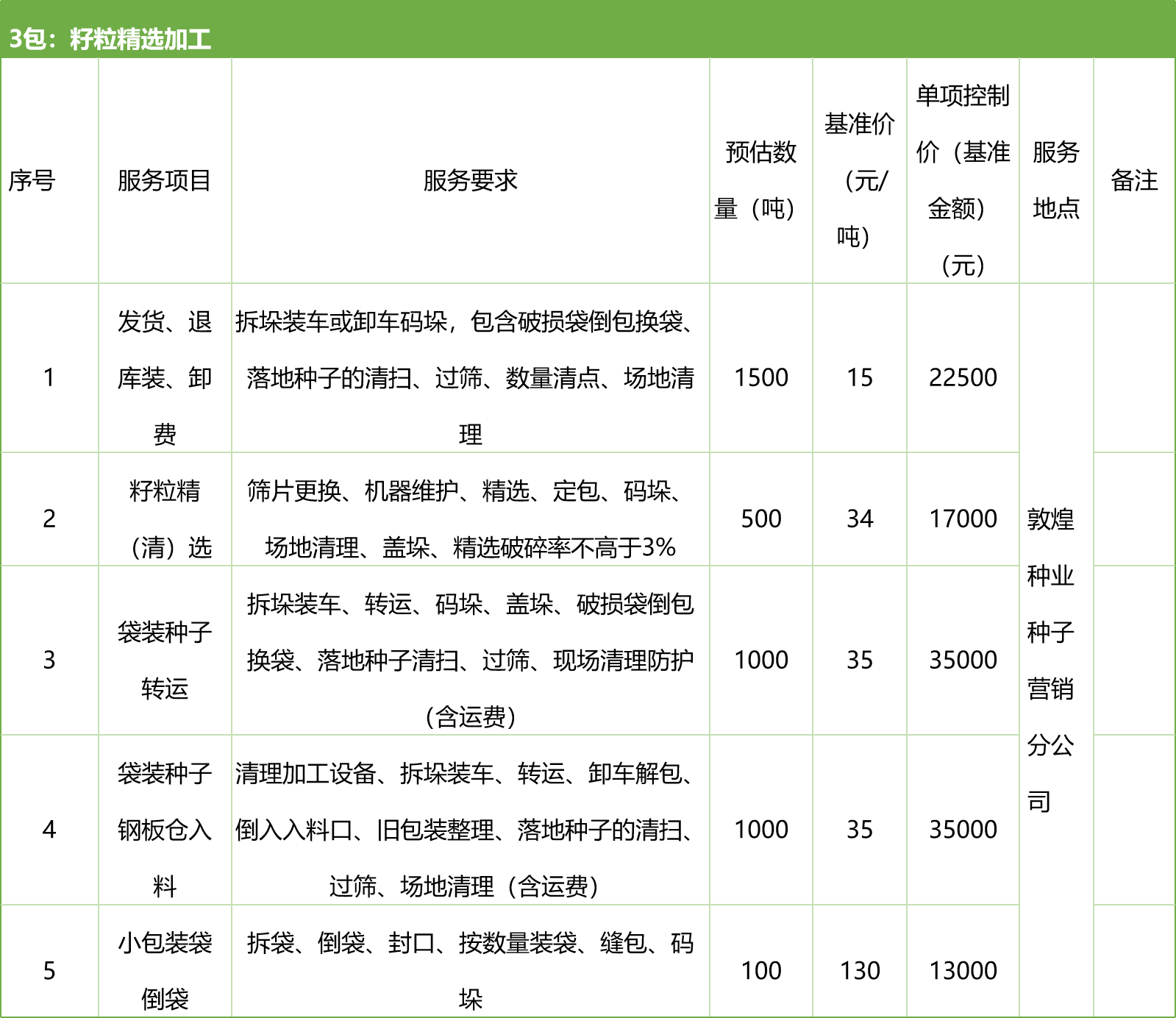 甘肅省敦煌種業(yè)集團(tuán)股份有限公司種子營(yíng)銷分公司鮮果穗運(yùn)輸服務(wù)及果穗晾曬脫粒、籽粒精選加工勞務(wù)外包服務(wù)項(xiàng)目 競(jìng)爭(zhēng)性磋商公告