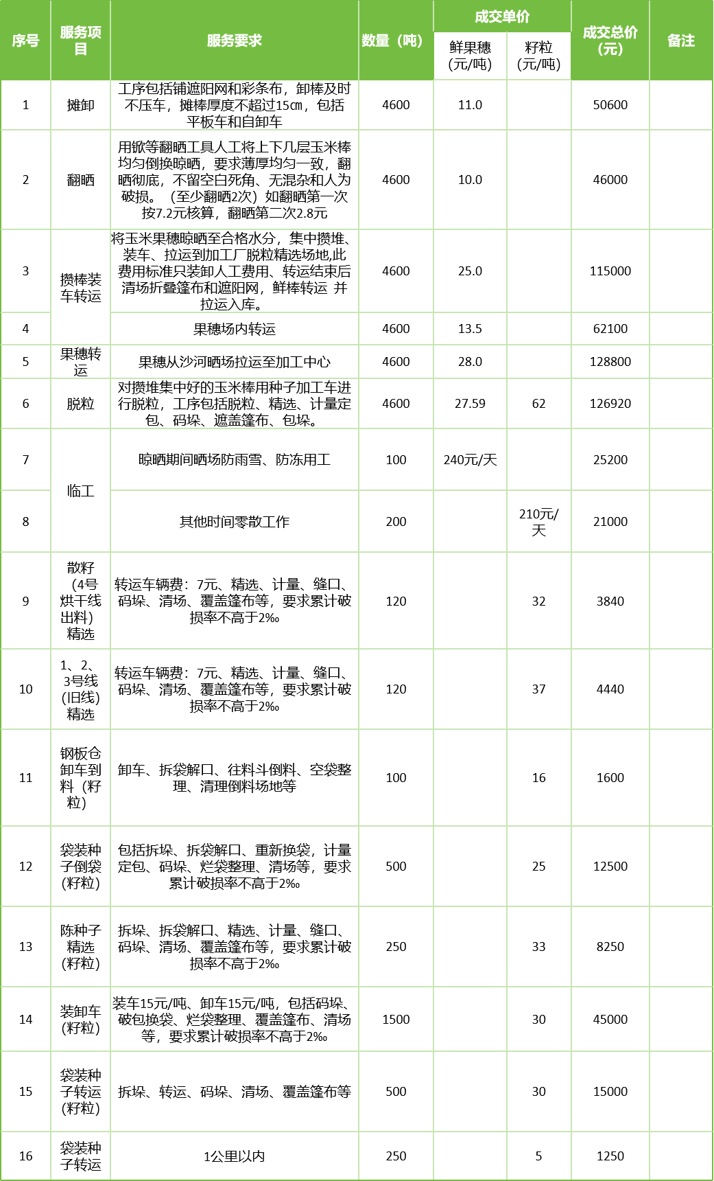 甘肅省敦煌種業(yè)集團(tuán)股份有限公司玉米種子分公司2025年鮮果穗晾曬、精選勞務(wù)外包服務(wù)項目成交公告