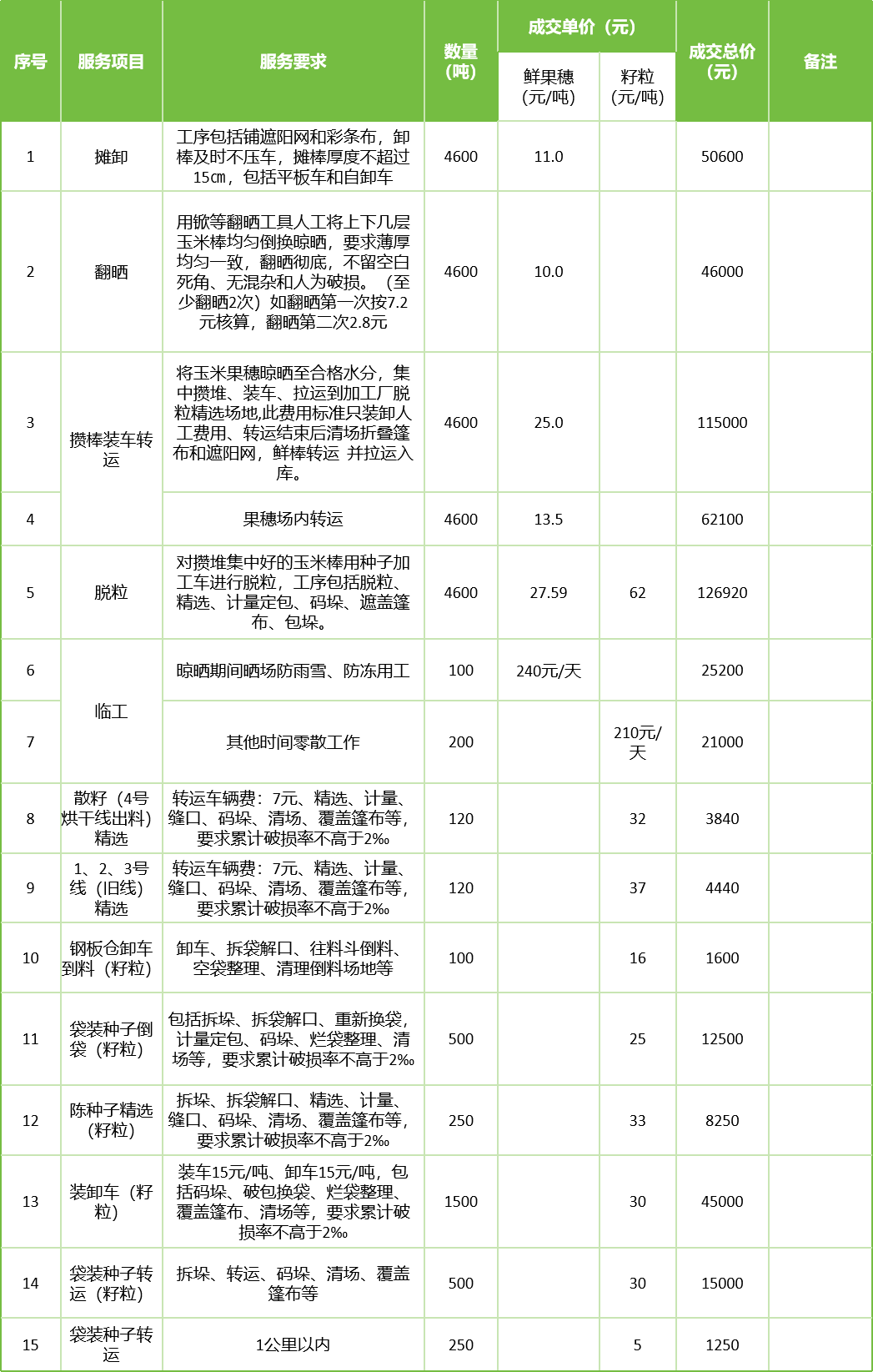甘肅省敦煌種業(yè)集團(tuán)股份有限公司玉米種子分公司2025年鮮果穗晾曬、精選勞務(wù)外包服務(wù)項目成交公告