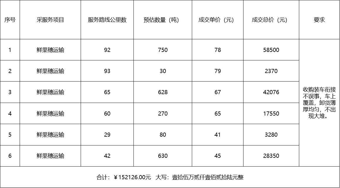 甘肅省敦煌種業(yè)集團(tuán)股份有限公司種子營銷分公司鮮果穗運(yùn)輸服務(wù)及果穗晾曬脫粒、籽粒精選加工勞務(wù)外包服務(wù)項目 成交公告