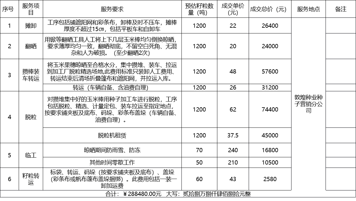 甘肅省敦煌種業(yè)集團(tuán)股份有限公司種子營銷分公司鮮果穗運(yùn)輸服務(wù)及果穗晾曬脫粒、籽粒精選加工勞務(wù)外包服務(wù)項目 成交公告