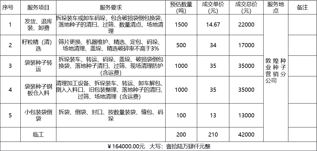 甘肅省敦煌種業(yè)集團(tuán)股份有限公司種子營銷分公司鮮果穗運(yùn)輸服務(wù)及果穗晾曬脫粒、籽粒精選加工勞務(wù)外包服務(wù)項目 成交公告