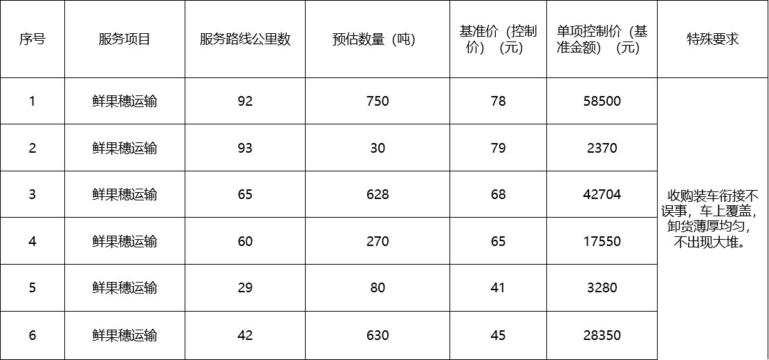 甘肅省敦煌種業(yè)集團(tuán)股份有限公司種子營銷分公司鮮果穗運(yùn)輸服務(wù)及果穗晾曬脫粒、籽粒精選加工勞務(wù)外包服務(wù)項目 成交公告